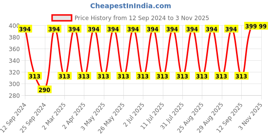 myntra.com DressBerry Black Gold Plated Studs Earrings dressberry Price History Graph from 12 Sep 2024 to 2 Nov 2025