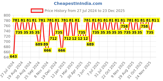 myntra.com DressBerry Black Keyhole Neck Bell Sleeves Sheath Dress dressberry Price History Graph from 27 Jul 2024 to 22 Dec 2025