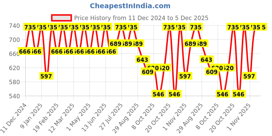 myntra.com DressBerry Black Laser Cut Embellished Open Toe Flats dressberry Price History Graph from 11 Dec 2024 to 5 Dec 2025
