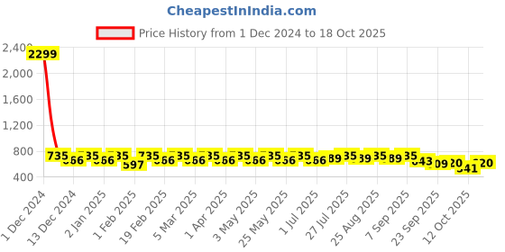 myntra.com DressBerry Black Laser Cut Embellished Open Toe Flats dressberry Price History Graph from 1 Dec 2024 to 17 Oct 2025