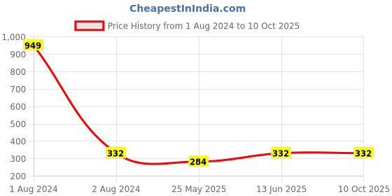 myntra.com DressBerry Black Medium Coverage Everyday Bra dressberry Price History Graph from 1 Aug 2024 to 4 Oct 2025