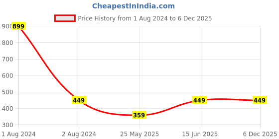 myntra.com DressBerry Black Medium Coverage Non Padded All Day Comfort Super Support T-shirt Bra dressberry Price History Graph from 1 Aug 2024 to 5 Dec 2025