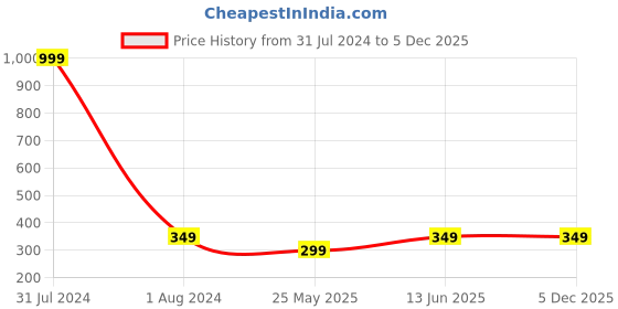 myntra.com DressBerry Black Medium Coverage Padded Everyday Bra LA10-01 dressberry Price History Graph from 31 Jul 2024 to 5 Dec 2025