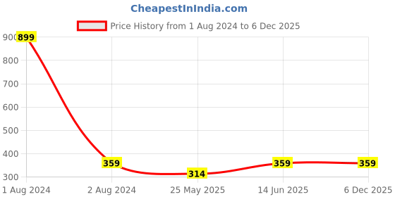 myntra.com DressBerry Black Medium Coverage T-shirt Bra With All Day Comfort dressberry Price History Graph from 1 Aug 2024 to 5 Dec 2025