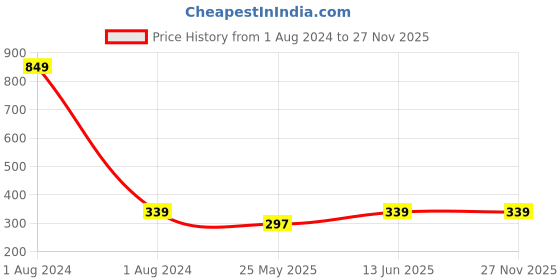 myntra.com DressBerry Black Medium Coverage Underwired Non-Padded Everyday Bra LA04-01 dressberry Price History Graph from 1 Aug 2024 to 25 Nov 2025