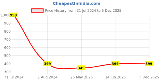 myntra.com DressBerry Black Medium Coverage Underwired Padded Everyday Bra 1764-01 dressberry Price History Graph from 31 Jul 2024 to 5 Dec 2025