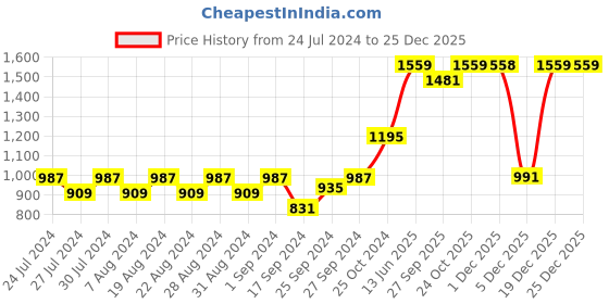 myntra.com DressBerry Black Mock Collar Bomber Jacket dressberry Price History Graph from 24 Jul 2024 to 25 Dec 2025