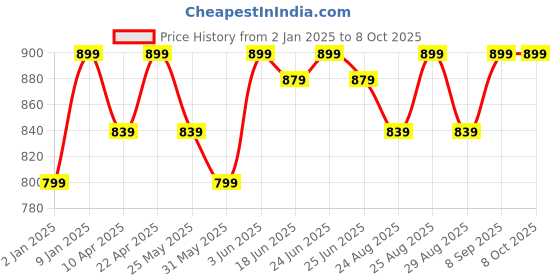 myntra.com DressBerry Black Open Toe Block Heel Gladiators dressberry Price History Graph from 2 Jan 2025 to 8 Oct 2025