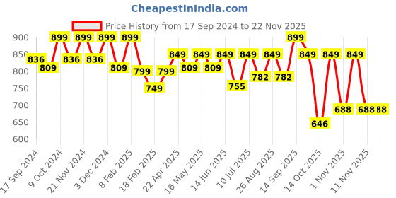 myntra.com DressBerry Black Open Toe Block Heels dressberry Price History Graph from 17 Sep 2024 to 21 Nov 2025