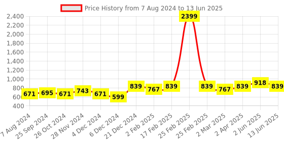 myntra.com DressBerry Black Open Toe Block Heels dressberry Price History Graph from 7 Aug 2024 to 13 Jun 2025