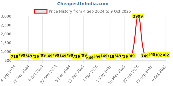 myntra.com DressBerry Black Open Toe Block Heels dressberry Price History Graph from 4 Sep 2024 to 9 Oct 2025