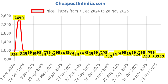 myntra.com DressBerry Black Open Toe Block Heels dressberry Price History Graph from 7 Dec 2024 to 28 Nov 2025