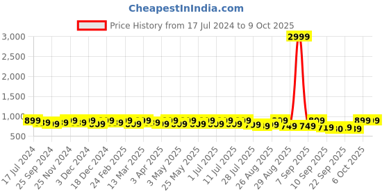 myntra.com DressBerry Black Open Toe Block Heels dressberry Price History Graph from 17 Jul 2024 to 8 Oct 2025