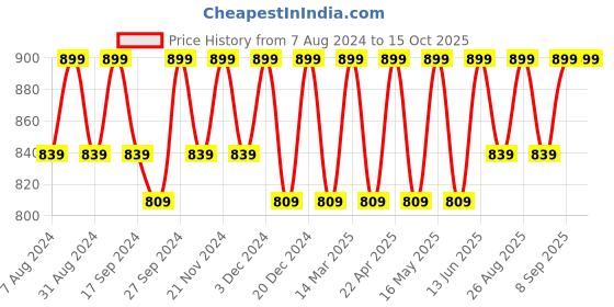 myntra.com DressBerry Black Open Toe Block Heels dressberry Price History Graph from 7 Aug 2024 to 14 Oct 2025
