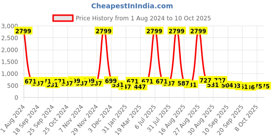 myntra.com DressBerry Black Open Toe Block Heels dressberry Price History Graph from 1 Aug 2024 to 10 Oct 2025