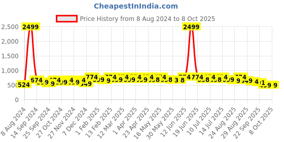 myntra.com DressBerry Black Open Toe Block Heels dressberry Price History Graph from 8 Aug 2024 to 8 Oct 2025