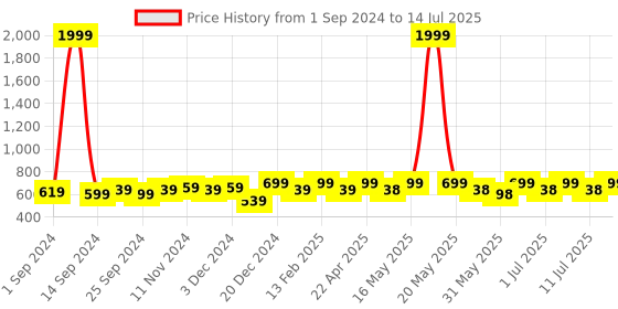 myntra.com DressBerry Black Open Toe Block Heels dressberry Price History Graph from 1 Sep 2024 to 14 Jul 2025