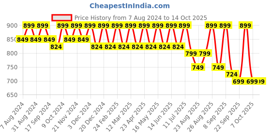 myntra.com DressBerry Black Open Toe Block Heels dressberry Price History Graph from 7 Aug 2024 to 12 Oct 2025
