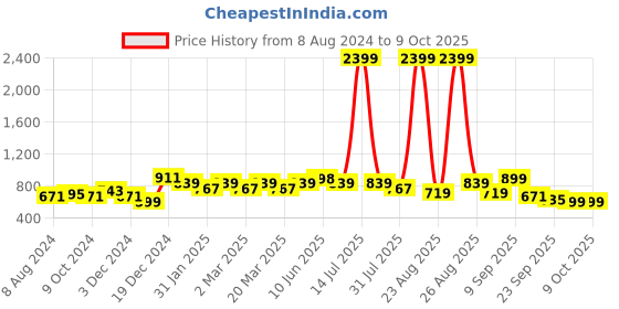myntra.com DressBerry Black Open Toe Block Heels dressberry Price History Graph from 8 Aug 2024 to 8 Oct 2025