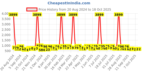 myntra.com DressBerry Black Open Toe Block Heels dressberry Price History Graph from 20 Aug 2024 to 18 Oct 2025