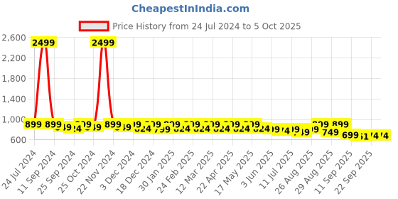 myntra.com DressBerry Black Open Toe Block Heels With Bow dressberry Price History Graph from 24 Jul 2024 to 5 Oct 2025
