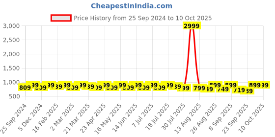 myntra.com DressBerry Black Open Toe Block Mules dressberry Price History Graph from 25 Sep 2024 to 10 Oct 2025