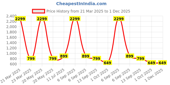 myntra.com DressBerry Black Open Toe Flatform Heels dressberry Price History Graph from 21 Mar 2025 to 30 Nov 2025