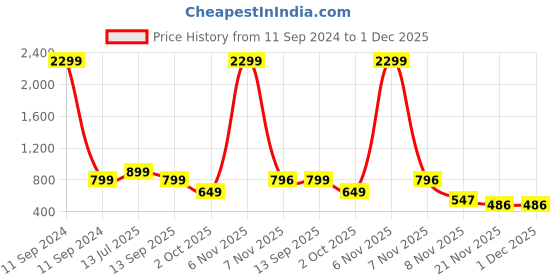 myntra.com DressBerry Black Open Toe Flatform Heels dressberry Price History Graph from 11 Sep 2024 to 30 Nov 2025