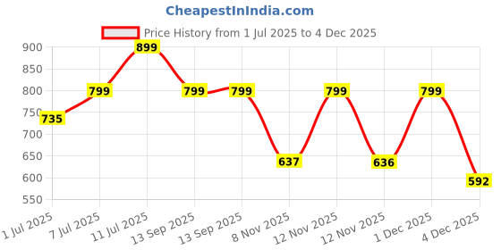 myntra.com DressBerry Black Open Toe Flatform Heels dressberry Price History Graph from 1 Jul 2025 to 4 Dec 2025