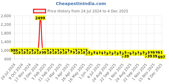 myntra.com DressBerry Black Open Toe Flatform Heels dressberry Price History Graph from 24 Jul 2024 to 4 Dec 2025