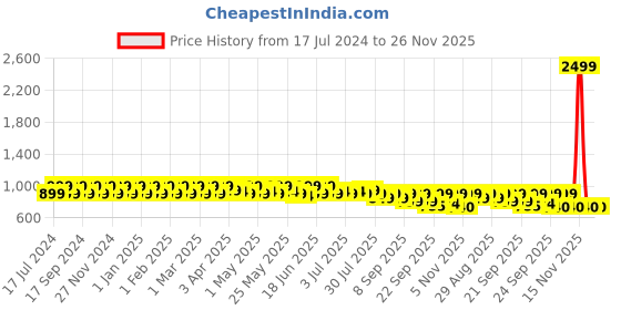 myntra.com DressBerry Black Open Toe Flatform Heels with Bows dressberry Price History Graph from 17 Jul 2024 to 26 Nov 2025