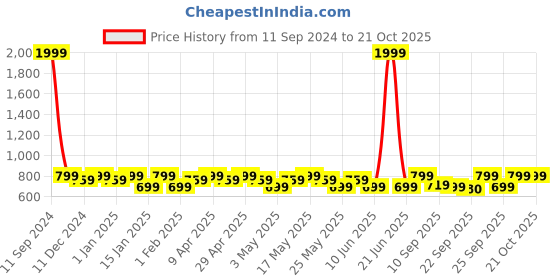 myntra.com DressBerry Black Open Toe Flats dressberry Price History Graph from 11 Sep 2024 to 21 Oct 2025
