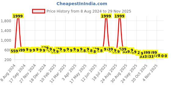 myntra.com DressBerry Black Open Toe Flats dressberry Price History Graph from 8 Aug 2024 to 28 Nov 2025