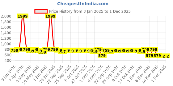 myntra.com DressBerry Black Open Toe Gladiator dressberry Price History Graph from 3 Jan 2025 to 1 Dec 2025