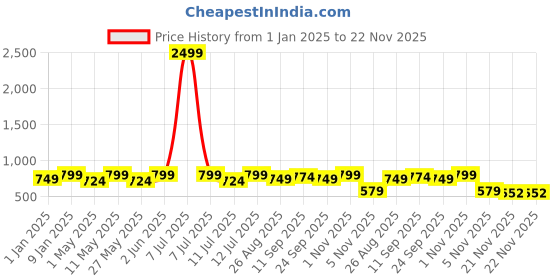 myntra.com DressBerry Black Open Toe Gladiators With Lace Ups dressberry Price History Graph from 1 Jan 2025 to 22 Nov 2025