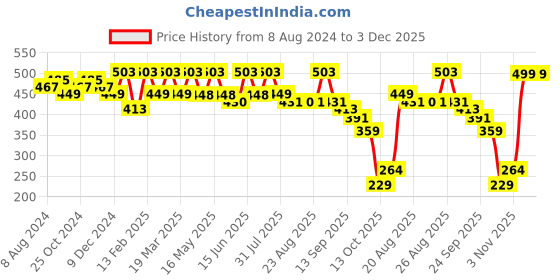 myntra.com DressBerry Black Open Toe T-Strap Flats dressberry Price History Graph from 8 Aug 2024 to 3 Dec 2025