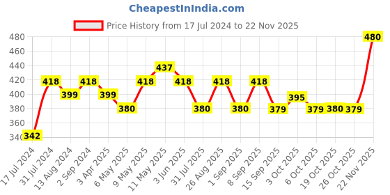 myntra.com DressBerry Black Pack Of 3 Hipster Briefs DB-CHV-BRF-33-12A dressberry Price History Graph from 17 Jul 2024 to 22 Nov 2025