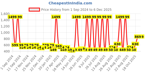 myntra.com DressBerry Black Pack of 3 Mid Rise Hipster Briefs dressberry Price History Graph from 1 Sep 2024 to 5 Dec 2025