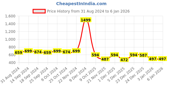 myntra.com DressBerry Black Pointed Toe Ballerinas With Embellished Bows dressberry Price History Graph from 31 Aug 2024 to 3 Jan 2026