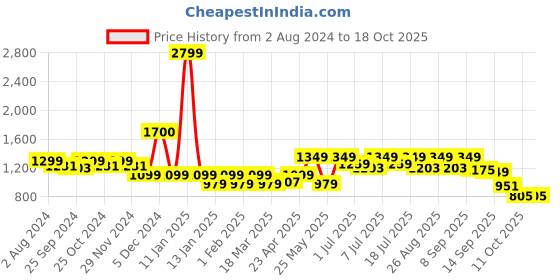 myntra.com DressBerry Black Pointed Toe Block Heel Pumps dressberry Price History Graph from 2 Aug 2024 to 17 Oct 2025
