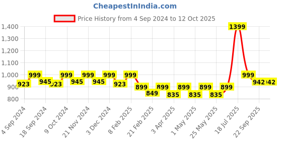 myntra.com DressBerry Black Pointed Toe Block Heel Pumps dressberry Price History Graph from 4 Sep 2024 to 11 Oct 2025