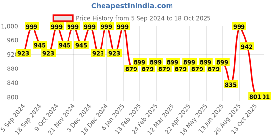 myntra.com DressBerry Black Pointed Toe Block Pumps dressberry Price History Graph from 5 Sep 2024 to 13 Oct 2025