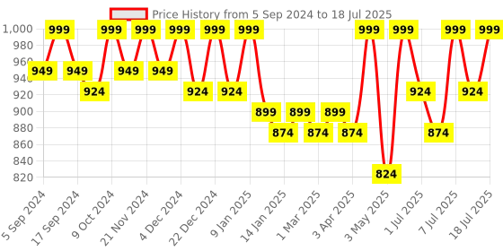 myntra.com DressBerry Black Pointed Toe Block Pumps dressberry Price History Graph from 5 Sep 2024 to 18 Jul 2025