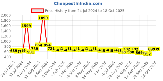 myntra.com DressBerry Black Pointed Toe Mules With Buckle Closure dressberry Price History Graph from 24 Jul 2024 to 18 Oct 2025