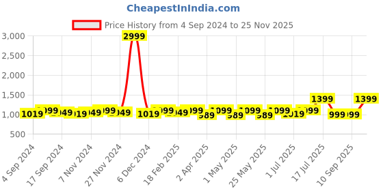 myntra.com DressBerry Black Pointed Toe Stiletto Heels dressberry Price History Graph from 4 Sep 2024 to 25 Nov 2025