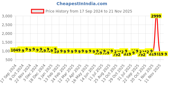 myntra.com DressBerry Black Pointed Toe Textured Block Pumps dressberry Price History Graph from 17 Sep 2024 to 20 Nov 2025