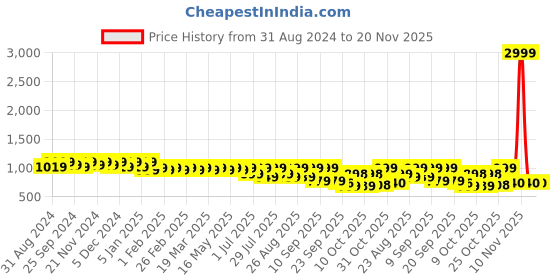 myntra.com DressBerry Black Pointed Toe Textured Block Pumps dressberry Price History Graph from 31 Aug 2024 to 19 Nov 2025