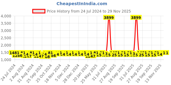 myntra.com DressBerry Black Polka Dots Printed Basic Jumpsuit dressberry Price History Graph from 24 Jul 2024 to 29 Nov 2025