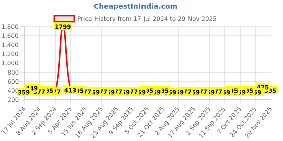 myntra.com DressBerry Black Printed Full Coverage Lightly Padded Everyday Bra with All Day Comfort dressberry Price History Graph from 17 Jul 2024 to 29 Nov 2025