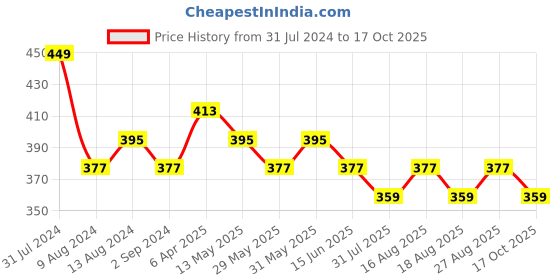 myntra.com DressBerry Black Printed Full Coverage Lightly Padded Everyday Bra with All Day Comfort dressberry Price History Graph from 31 Jul 2024 to 17 Oct 2025